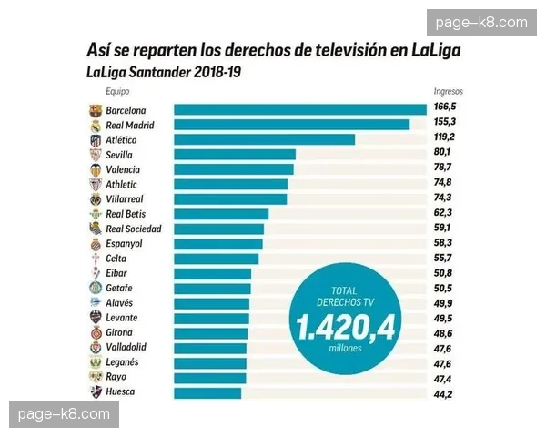 西甲联盟2026年第一季度财报公布,海外转播收入实现两位数增长 西甲联盟2026年第一季度财报公布,海外转播收入实现两位数增长