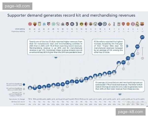 欧足联公布2025-26赛季欧冠联赛中期收入报告，电视转播收入同比增长8%